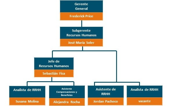 Organigrama de Recursos Humanos